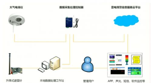 雷電預(yù)警系統(tǒng)和升降避雷針聯(lián)動(dòng)-點(diǎn)擊查看-易造防雷
