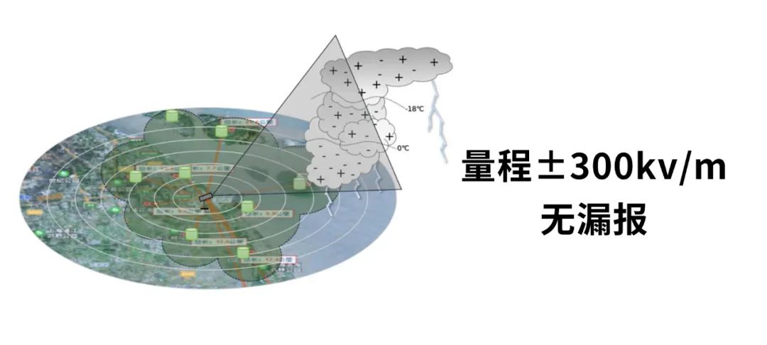 EW3.0雷電預(yù)警系統(tǒng)-量程