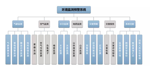 景區(qū)環(huán)境監(jiān)測預警系統(tǒng)-廠家直銷