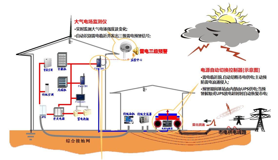 雷電預警系統(tǒng)-切斷電源