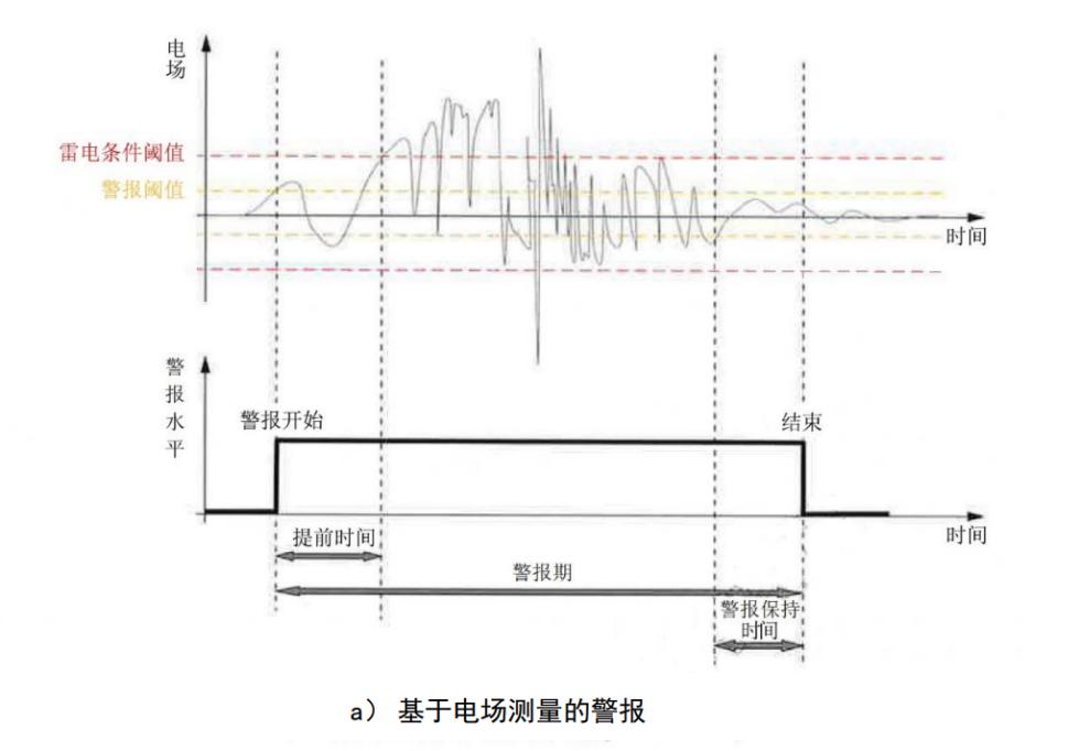 雷電預警系統(tǒng)