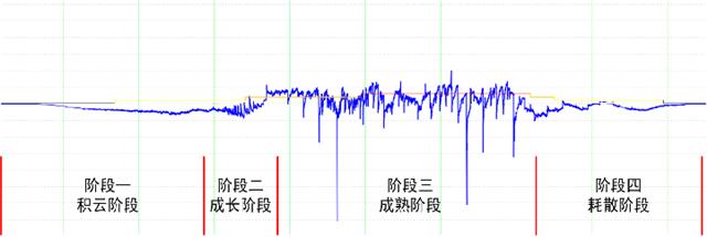 為什么雷電預(yù)警要用大氣電場儀-四個階段