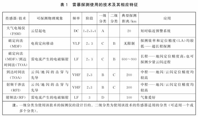 為什么雷電預(yù)警要用大氣電場儀-消散階段