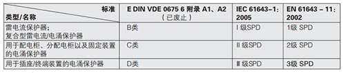 電涌保護器(SPD)的選擇-等級