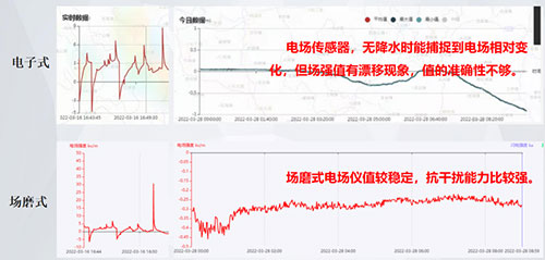 雷電預警系統(tǒng)場磨式和電子式的區(qū)別-探測