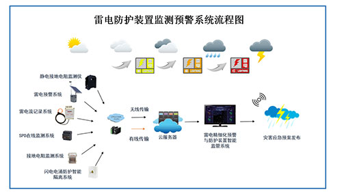 油庫雷電預(yù)警系統(tǒng)設(shè)計方案-流程圖