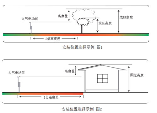 雷電預(yù)警系統(tǒng)安裝注意事項(xiàng)-示意圖