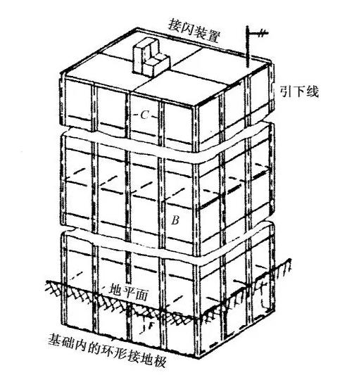 三級(jí)防雷規(guī)范和要求-接閃裝置