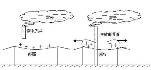 雷電過電壓