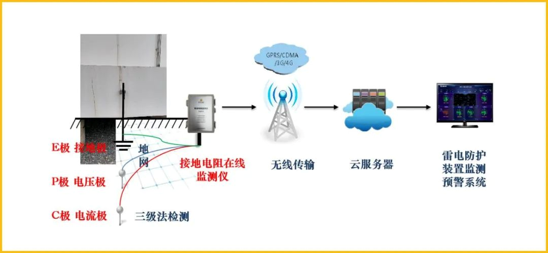 接地電阻也可以在線監(jiān)測(cè)了