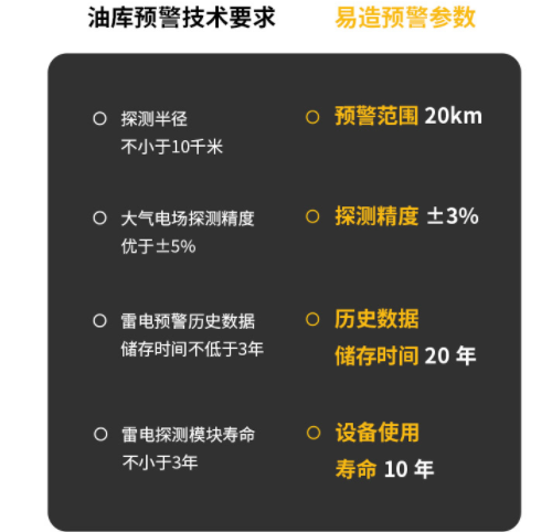 易造雷電預(yù)警系統(tǒng)，你身邊的防雷管家