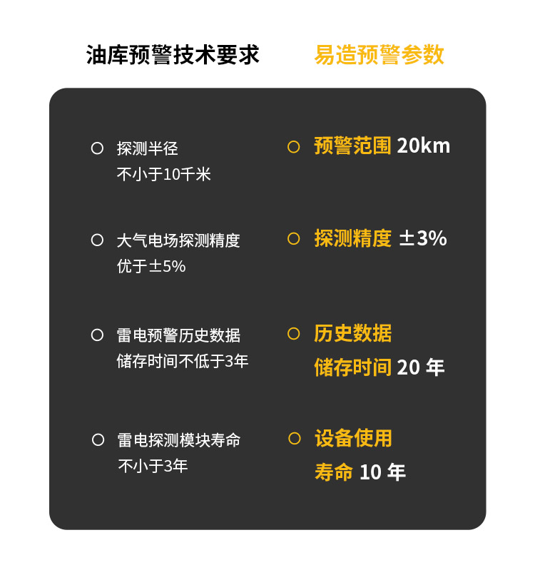 大型油品儲(chǔ)罐雷電預(yù)警系統(tǒng)技術(shù)要求對(duì)比