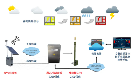 雷電預(yù)警系統(tǒng)的基本原理