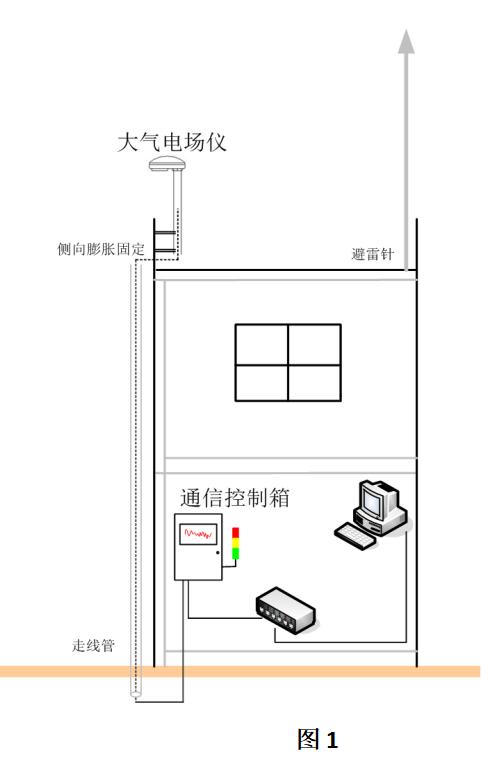 雷電預(yù)警系統(tǒng)的安裝要點(diǎn)