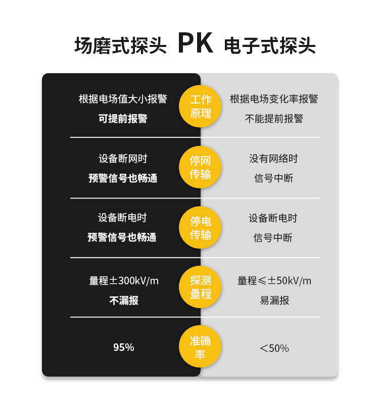 雷電預警設備價格多少？場磨式探頭和電子式探頭區(qū)別