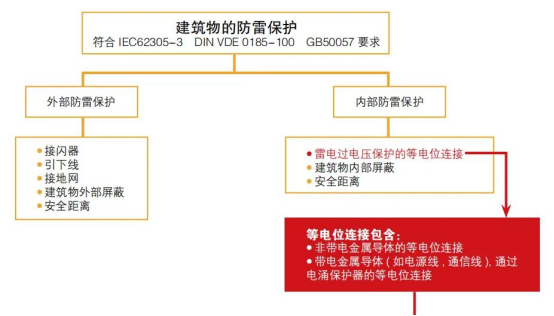 浪涌保護(hù)器應(yīng)符合建筑物防雷標(biāo)準(zhǔn)