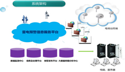 油汽庫雷電預警系統(tǒng)-易造雷電預警系統(tǒng)軟件具備數據交互功能