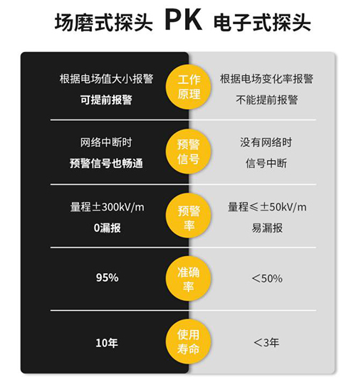 雷電預(yù)警系統(tǒng)多少錢-雷電預(yù)警設(shè)備探頭對比