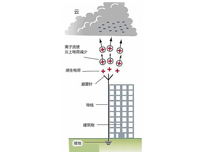 避雷針是怎樣避雷的-避雷針原理