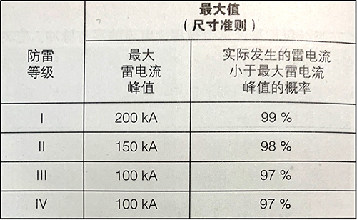 雷電等級(jí)和防雷建筑等級(jí)-防雷等級(jí)最大值