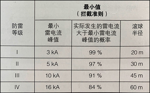 雷電等級(jí)和防雷建筑等級(jí)-防雷等級(jí)最小值