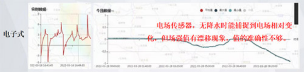 大氣電場(chǎng)儀的選擇—電子式探頭