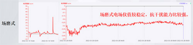 大氣電場(chǎng)儀的選擇—場(chǎng)磨式探頭