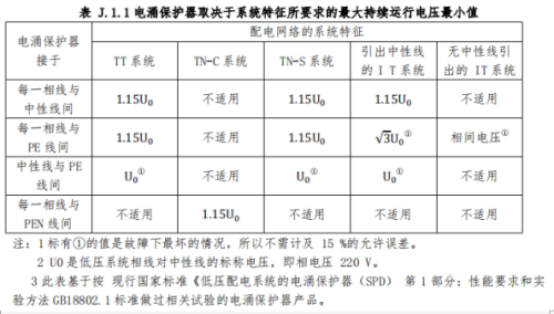 浪涌保護(hù)器怎么選型和接線-運(yùn)行電壓最小值