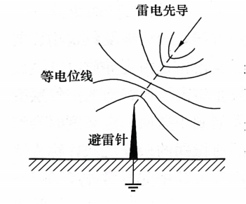 雷電流的泄散-避雷針引雷原理示意圖