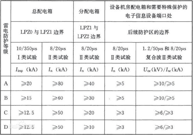 浪涌保護器-不同等級浪涌保護器選型