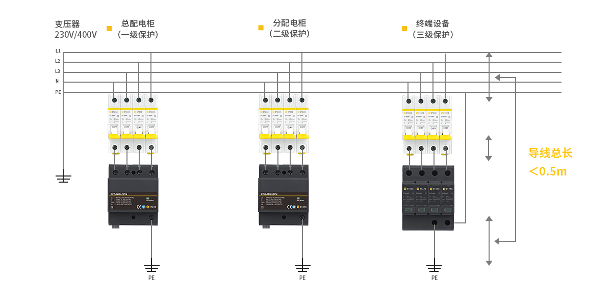 GB50057標準中浪涌保護器的安裝規(guī)定