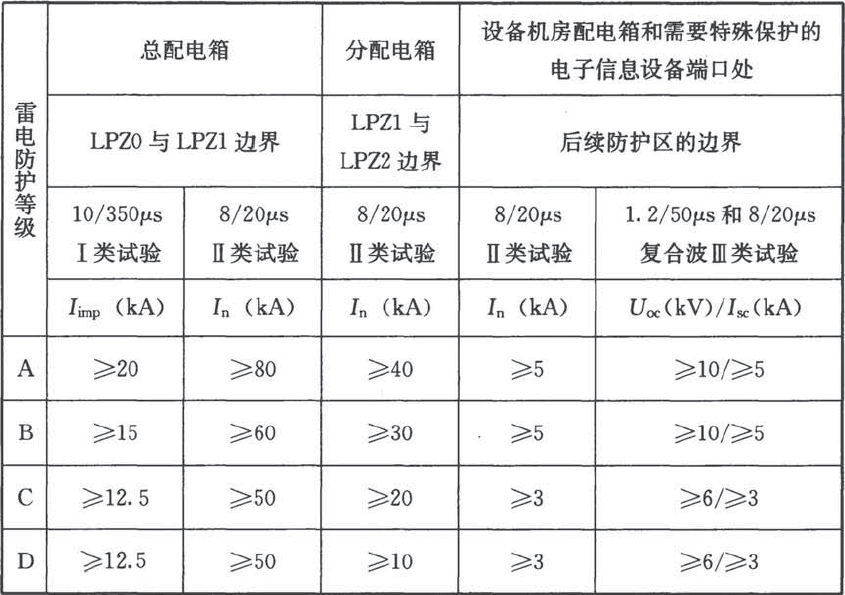 配電箱浪涌保護器怎么選型-技術(shù)參數(shù)