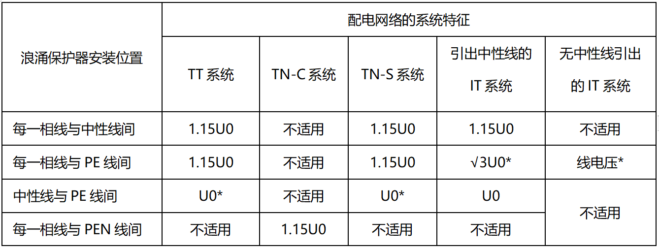 配電箱的浪涌保護(hù)器的Uc和Up怎么選