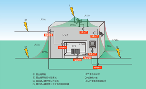一級浪涌保護器選型