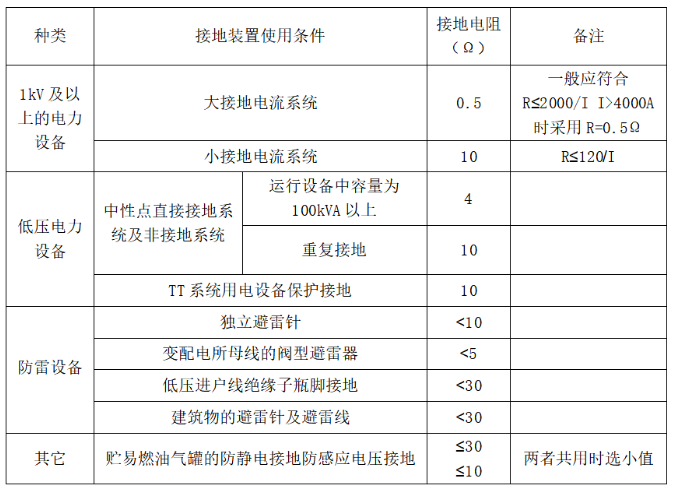接地電阻監(jiān)測儀