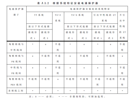不同的接地方式，浪涌保護(hù)器怎么選型