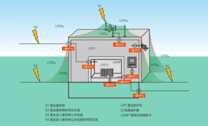 1浪涌保護器該怎么選擇