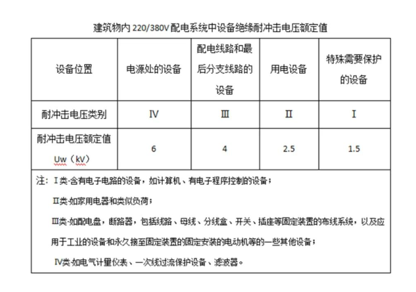 浪涌保護(hù)器電壓保護(hù)水平