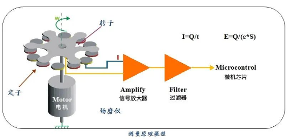 雷電預(yù)警系統(tǒng)測(cè)量原理